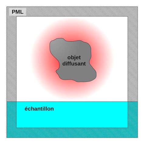 Position De La Pml Dans Le Cas D Une Particule Diffusante