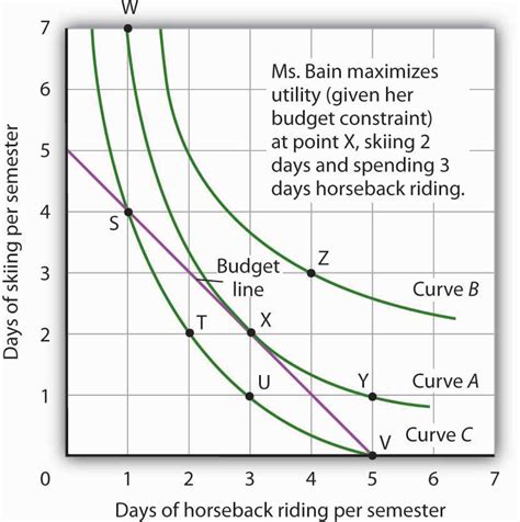 Indifference Curve Analysis An Alternative Approach To Understanding