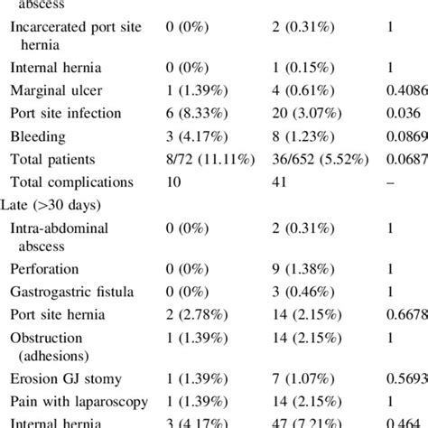 Early And Late Postoperative Surgical Complications Download Table