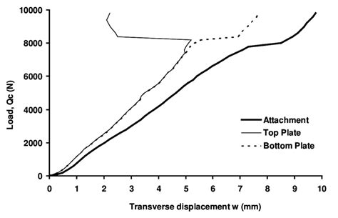 Transverse Displacement As A Function Of Compressive Load Download Scientific Diagram