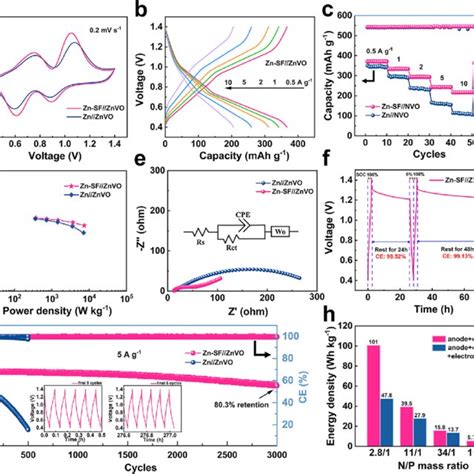 Electrochemical Properties Of Full Cells Based On Bare Zn And Zn Sf