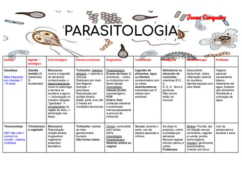 Parasitas tabela resumo Joan Cerqueir PARASITOLOGIA Doença Agente