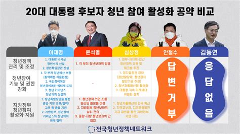 20대 대통령 후보자 청년참여공약 평가 결과 전청넷 성명논평보도자료