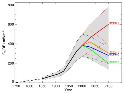 Evolution Of Tropospheric Ozone RF MW M 2 1750 2100 For