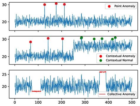 Sensors Free Full Text Unsupervised Anomaly Detection For IoT Based