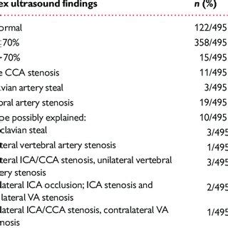 Carotid artery duplex ultrasound findings and relation to syncope ...