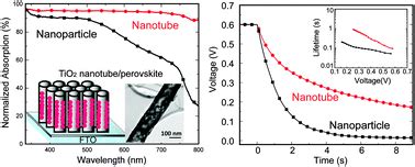 Enhanced Photovoltaic Performance Of Perovskite CH3NH3PbI3 Solar Cells