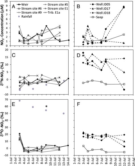 Temporal Pattern Of Nitrate Concentration A And B δ 15 N No3 C And Download Scientific