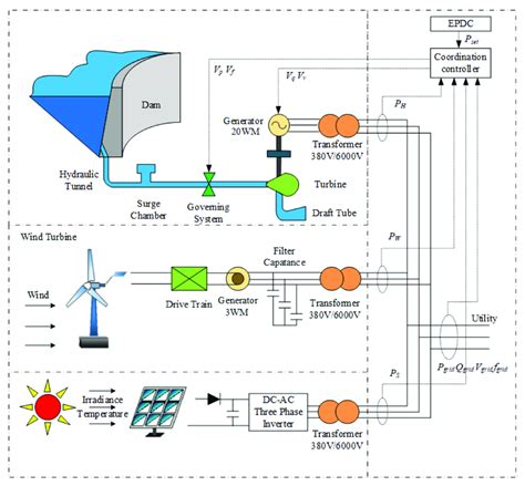 Schematic Diagram Of Wind Solar Hydropower Integrated System Images Of