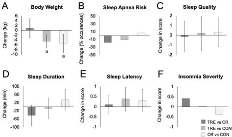 Time Restricted Eating Versus Daily Calorie Restriction Effect On Sleep In Adults With Obesity