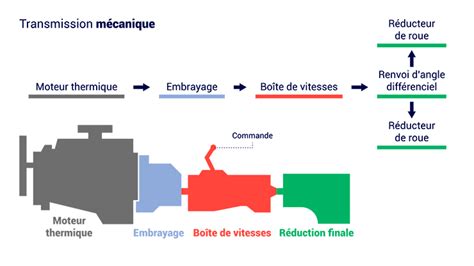 Les Diff Rents Types De Transmission