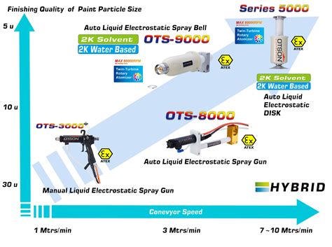 Liquid Electrostatic Spray Coating Technologies