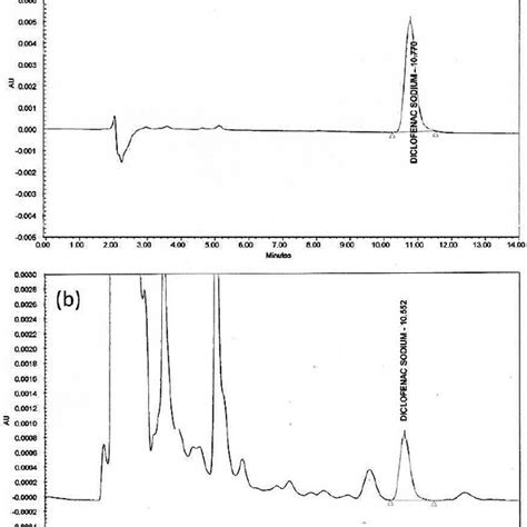 Typical Hplc Chromatograms Of Reference Standard A And Sample B