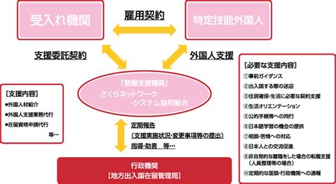 特定技能制度概要 さくらネットワーク・システム協同組合