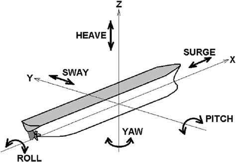 Understanding The Ship Motions Yaw Pitch Roll Surge Sway Heave