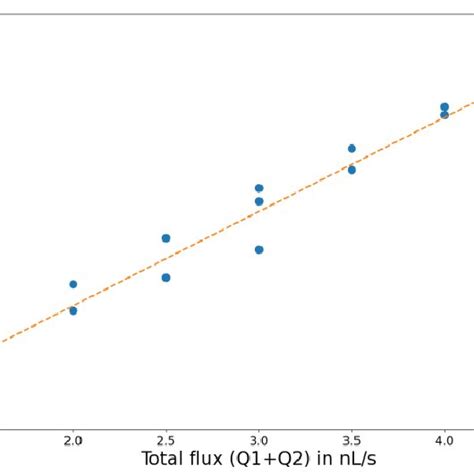 Linear Interpolation Of The Extracted Value Of í µí± And The Total Download Scientific Diagram