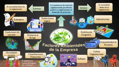 Mapa Mental Factores Ambientales De La Empresa Pdf