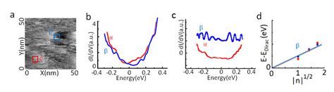 Topography And Spectroscopy Of A Cvd Grown Graphene Sample Transferred Download Scientific