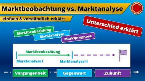 Marktbeobachtung vs Marktanalyse EINFACH ERKLÄRT YouTube