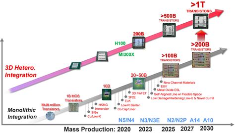 台积电技术路线图曝光：预计2030年完成1nm工艺芯片 电子工程专辑