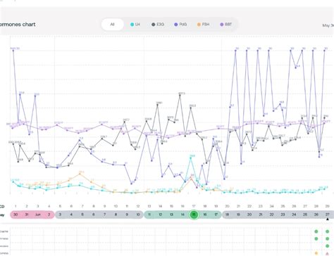 12DPO and still BFN ..but chart looks goodnot sure if BFP is still