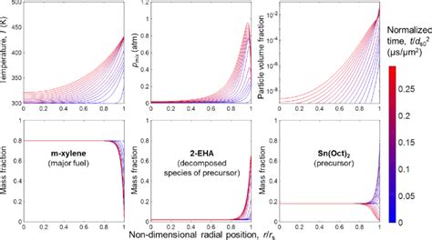 Temporal−spatial Distributions Of Temperature Vapor Pressure Particle