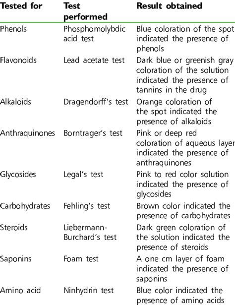 Preliminary Phytochemical Screening Download Table