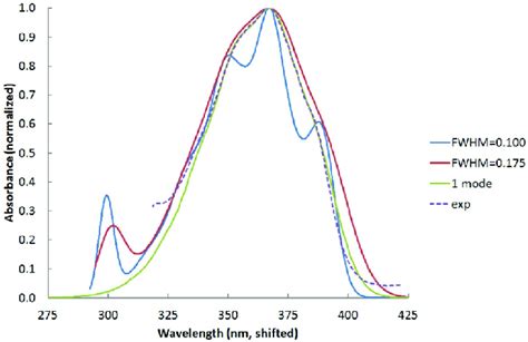 UV Vis Absorptionspectra Of FP1ZH As Simulated At The TDDFT