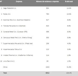 Saga Falabella Ripley Y Sodimac Son Las Empresas Con Mayores Reclamos