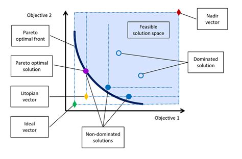 1 Dominance Pareto Optimality And Ranges Of The Pareto Front