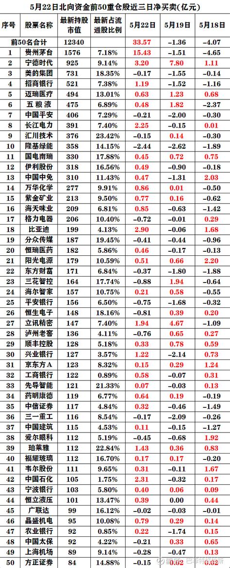 5月22日，北向资金前50大重仓股最近3天净买卖额统计 北向资金前50大重仓股最近3天净买卖额统计北向资金 主力资金 重仓股 5月