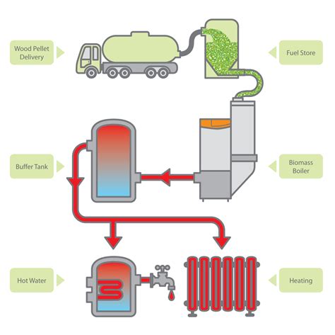 Domestic wood pellet boilers - Pellets 2 Heat