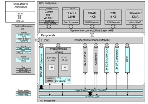 Psoc® 4100ps微控制器 Infineon Technologies Mouser