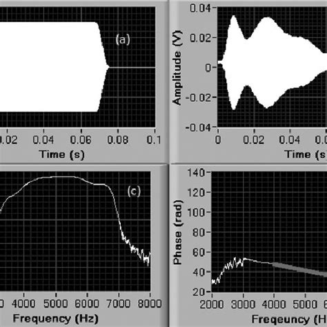 A The Transmitted Chirp Signal B The Received Signal C The Download Scientific Diagram