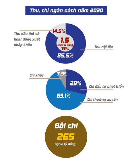 Thu chi ngân sách Câu chuyện của những con số hàng triệu tỷ đồng