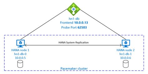 Alta Disponibilidade Do SAP HANA Em VMs Do Azure No RHEL Microsoft Learn