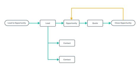 Data Flow Diagram For Crm System Erp Flow Charts