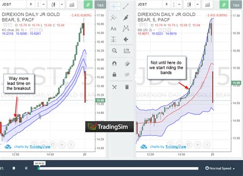 5 Examples Of Keltner Channels Versus Bollinger Bands Tradingsim