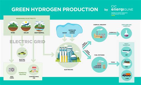 Green Hydrogen Plant Process Flow Diagram Were Preparing To