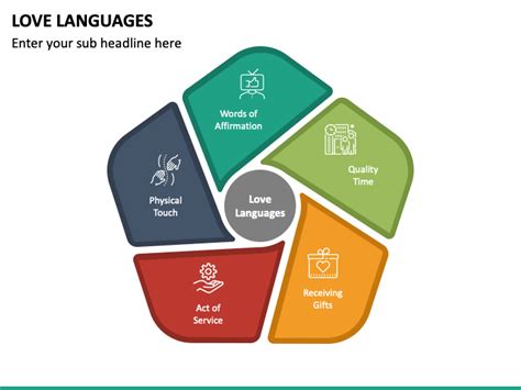 Love Languages PowerPoint And Google Slides Template PPT Slides