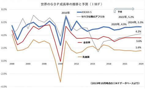 世界経済で頭一つ抜けた成長率をみせるasean－5、ファンド残高は極小 モーニングスター