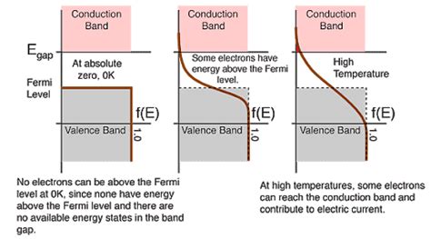 Conductivity Of Semiconductor Electronics And Communication Engineering Ece Pdf Download