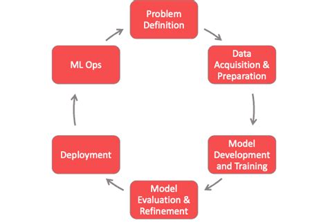 What Is The Ai Life Cycle Data Science Pm