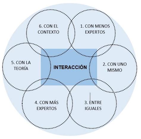 Distintos Tipos De Interacciones Como Herramientas De Mediaci N En El