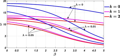 Variation Of First Dimensionless Frequency Versus Axial Index With