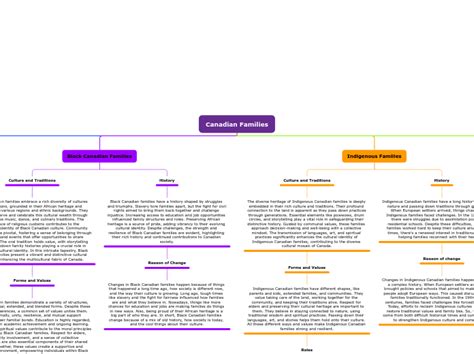 Canadian Families Mind Map