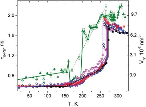 O Ps Lifetime And Calculated Local Free Volume V H Temperature