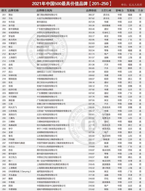 2021年中国500最具价值品牌排行榜