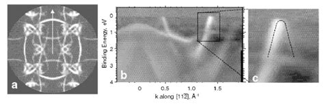 Bandmapping Results For 7x 3 In Si 111 A Fermi Surface B Bandmap Download Scientific