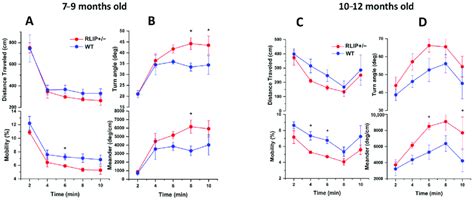 Behavioral Differences Between Rlip − And Wildtype Wt Mice Increase